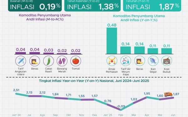 Inflasi Juni 2025 Terkendali, Waspadai Perbedaan Harga di Kawasan Timur