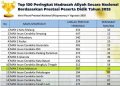 MAN 2 Makassar Masuk Dalam 100 Sekolah Terbaik Nasional 2025 Versi Puspresnas