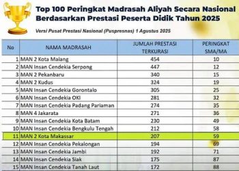 MAN 2 Makassar Masuk Dalam 100 Sekolah Terbaik Nasional 2025 Versi Puspresnas