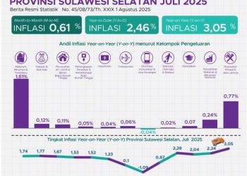 Inflasi Sulsel Juli 2025 Menjadi 3,05 Persen, Parepare Tertinggi