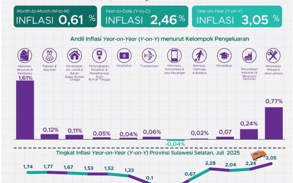 Inflasi Sulsel Juli 2025 Menjadi 3,05 Persen, Parepare Tertinggi