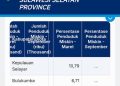 Data BPS 2024: Persentase Penduduk Miskin Tertinggi di Sulsel, Pangkep dan Jeneponto Teratas