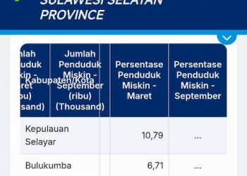 Data BPS 2024: Persentase Penduduk Miskin Tertinggi di Sulsel, Pangkep dan Jeneponto Teratas
