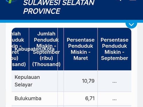 Data BPS 2024: Persentase Penduduk Miskin Tertinggi di Sulsel, Pangkep dan Jeneponto Teratas